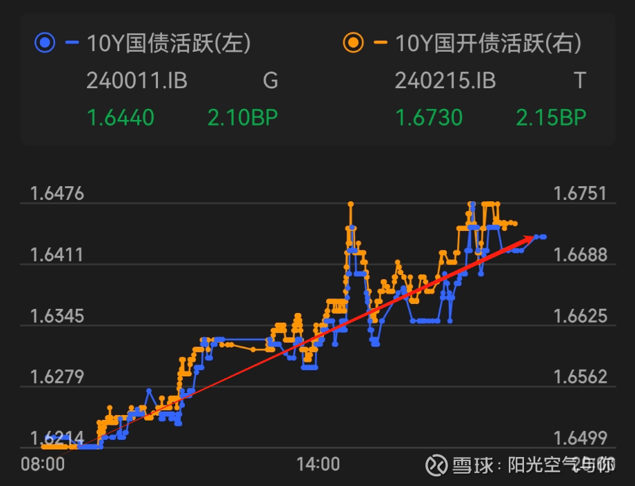 债市“科技板”满月：金融机构主体占半壁江山 民企发债利率直降47bp