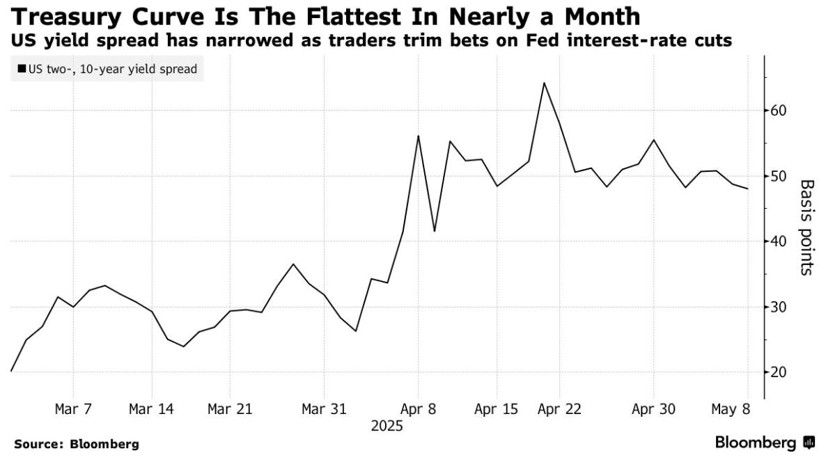 四年来“最陡”!美债市场持续消化降息预期