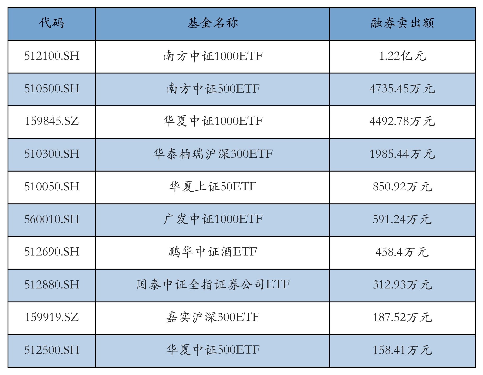 消金债融资热度降温，上半年发行规模同比下降52%