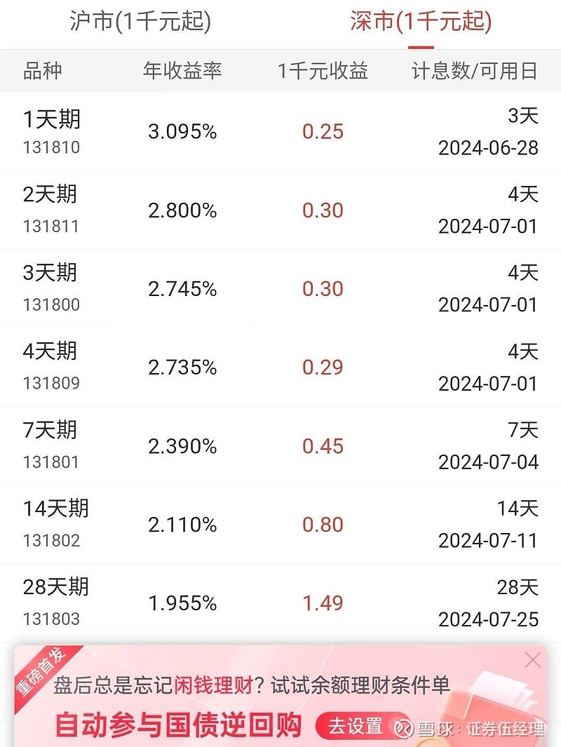 临近半年末,国债逆回购年化收益率飙升,今日盘中突破2%