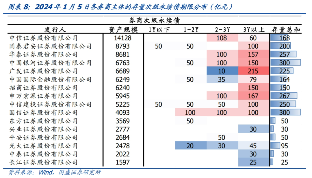 科技创新债爆火 30家券商狂发300亿