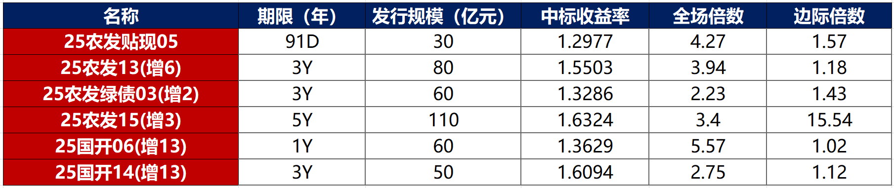 银行间主要利率债收益率盘初普遍上行