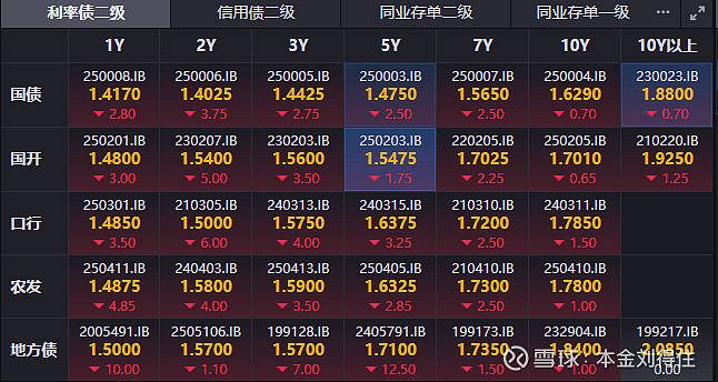 债市收盘|商务部回答中美伦敦框架有关情况,利率债长短端走势分化