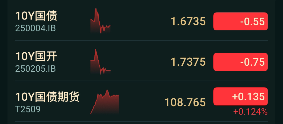 国债期货午盘全线下跌