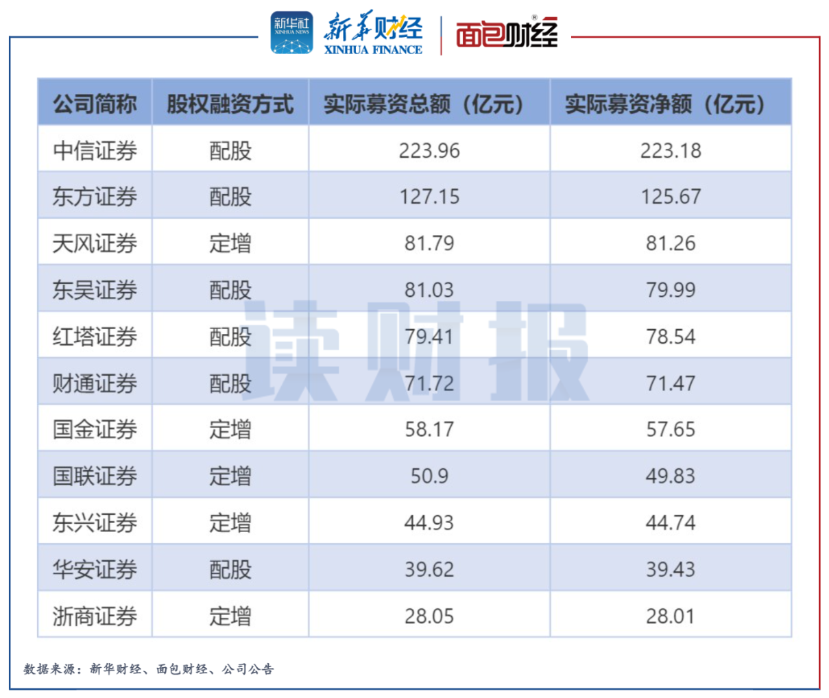 2025年第二季度证券公司融资成本排行榜新鲜出炉!