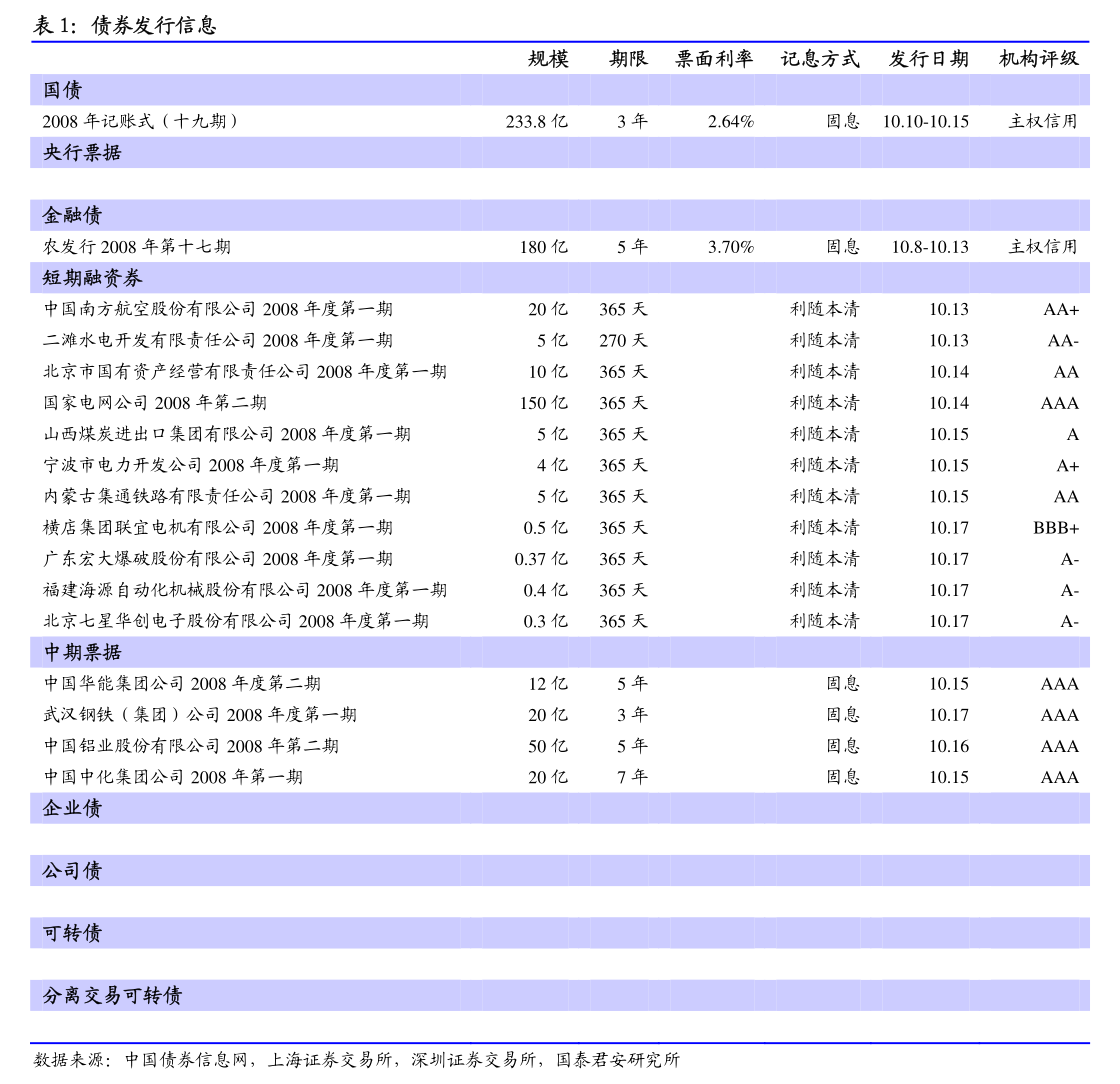 年内转债评级调降数量减少，优质转债依然“珍稀”，机构寻觅底仓替代品种