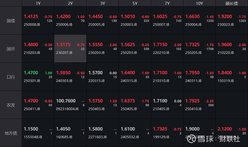 债市收盘|同业存单二级价格大幅回落,30年国债期货有效突破121元
