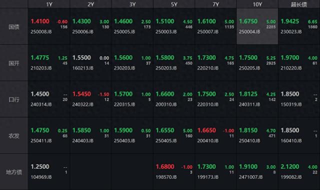 债市收盘|同业存单二级价格大幅回落,30年国债期货有效突破121元