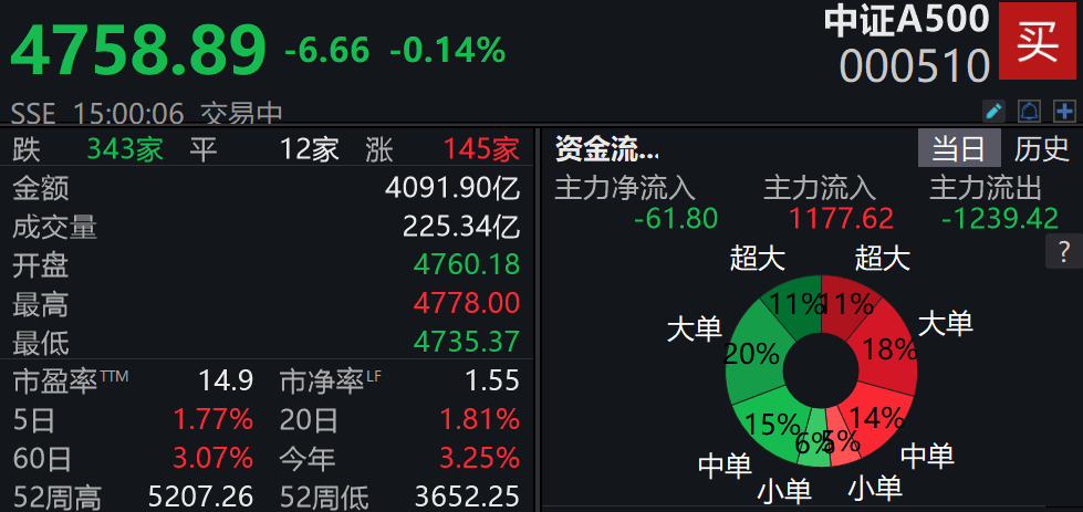 中证转债指数收跌0.32%