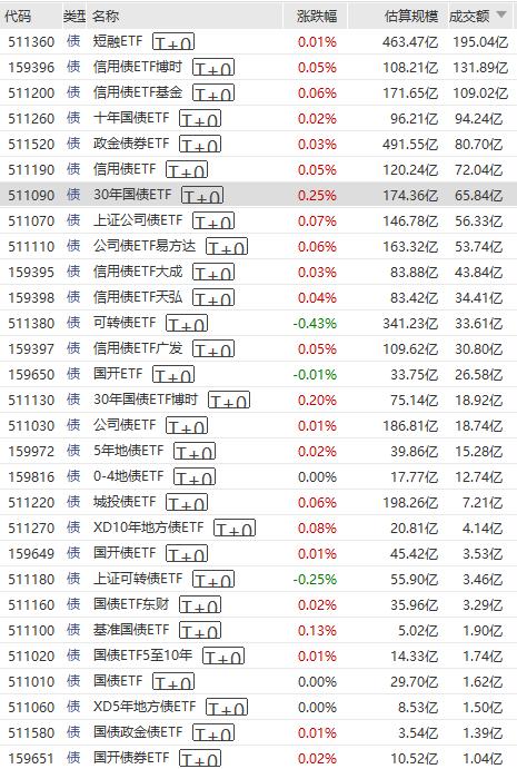 首批10只科创债ETF火速获批！科创债投资正当其时