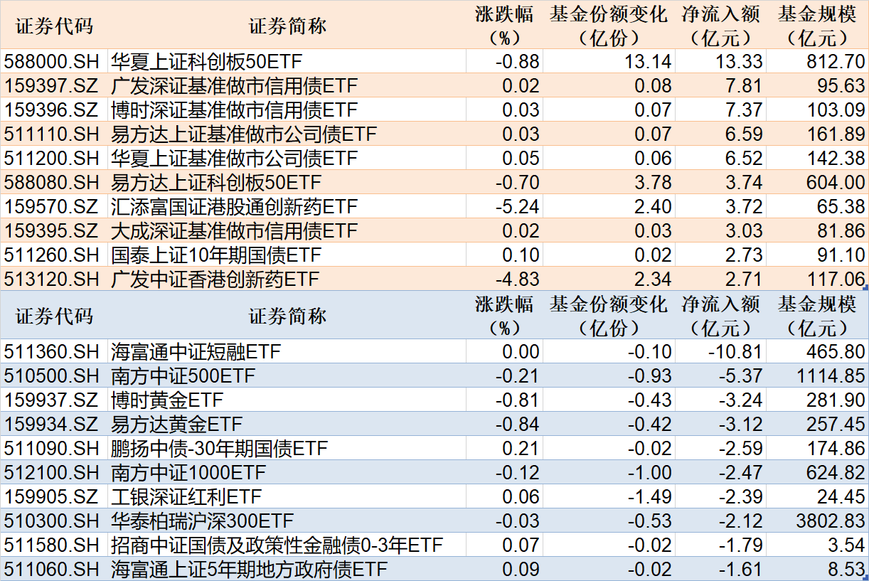 获批后迅速启动发行！富国基金、嘉实基金旗下科创债ETF披露发售公告