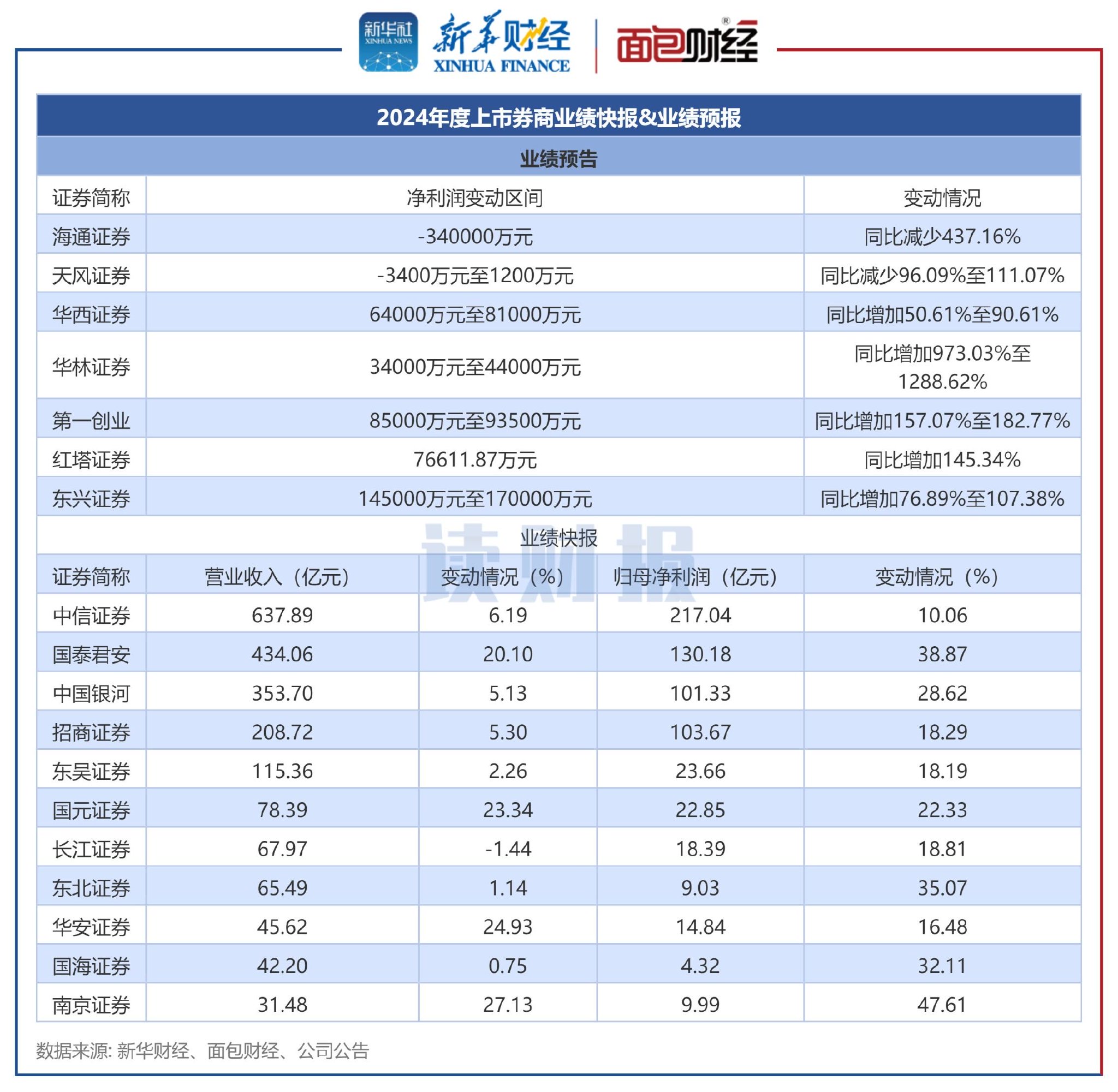 上半年券商债券承销“成绩单”揭晓：头部券商包揽多项榜首