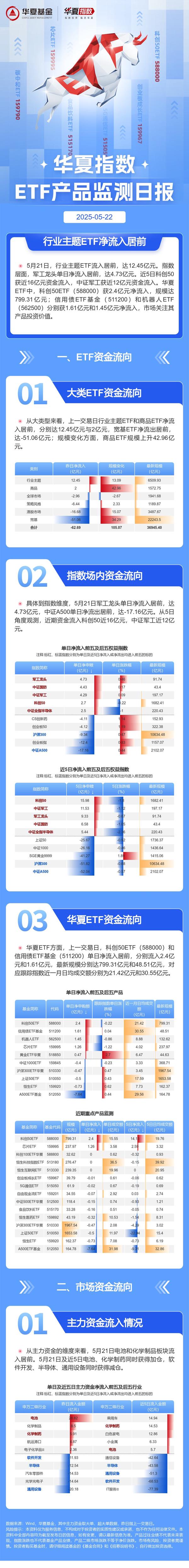 首批10只科创债ETF获批 引导更多资金流入科技创新领域