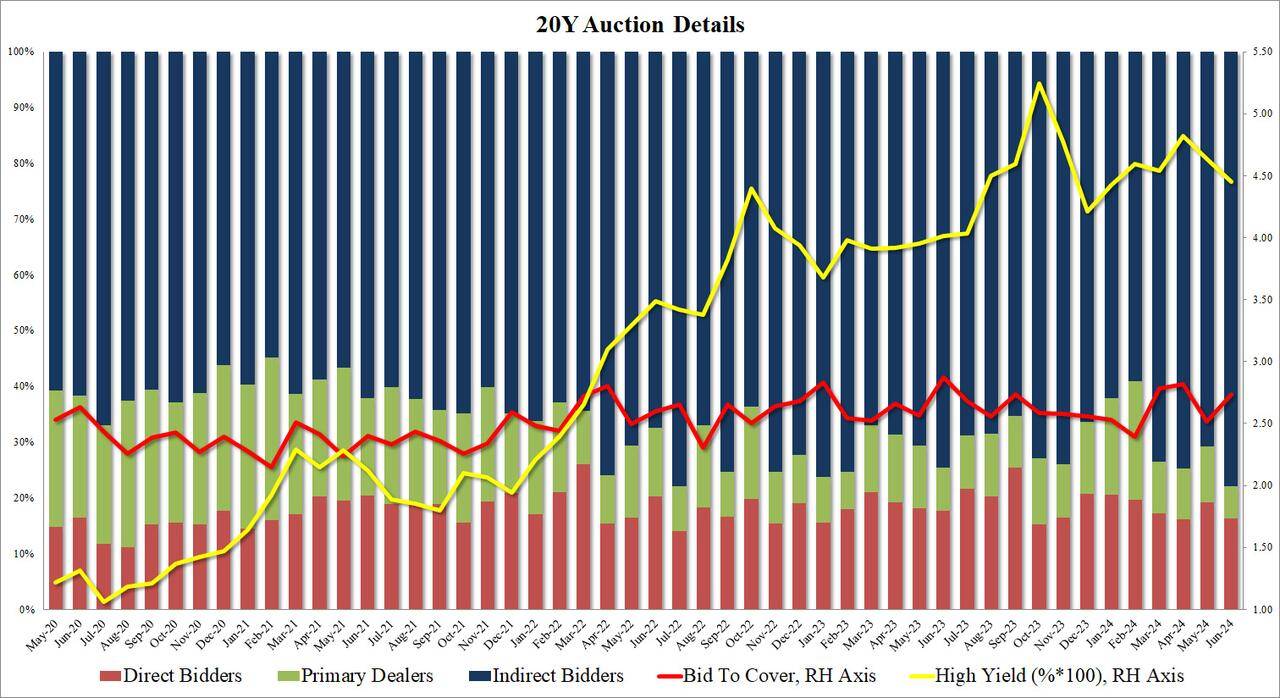 美债收益率集体上涨，10年期美债收益率涨4.50个基点