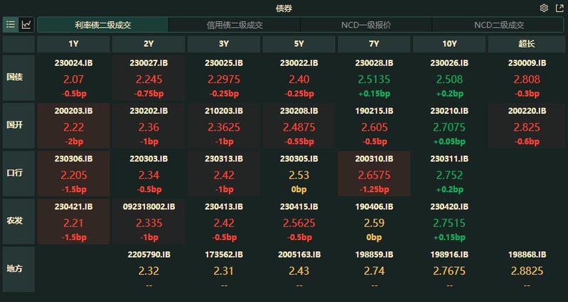 银行间主要利率债收益率盘初多数小幅上行