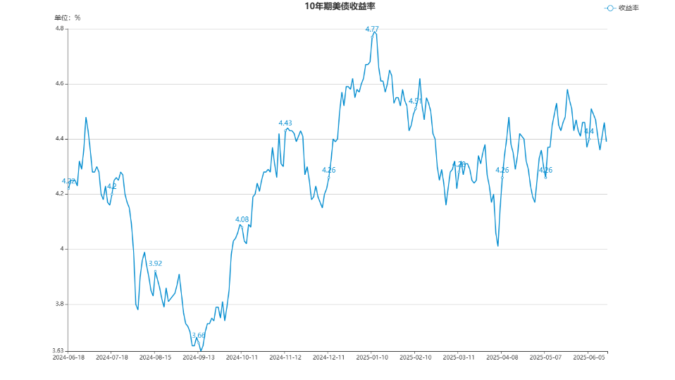 美债收益率集体上涨，10年期美债收益率涨6.30个基点