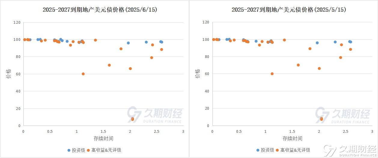 中资美元债融资回暖，上半年发行逼近700亿美元，收益率或将持续上行