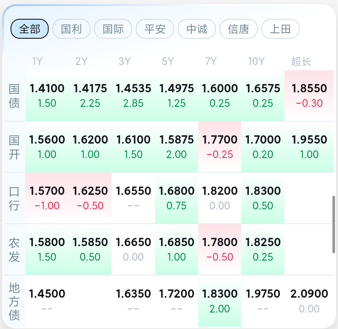 中证转债指数创十年新高 机构提示关注半年报绩优标的
