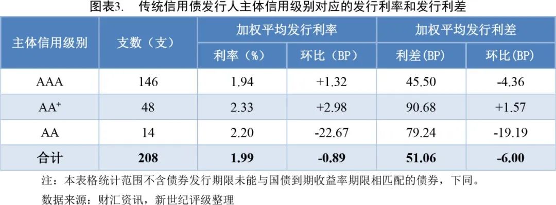 债市早参7月7日 |首批科创债ETF今日首发 ；融创中国将配股偿债56亿