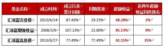 转债指数创十年新高 重仓债基今年大赚近两成 反转背后注意哪些风险?