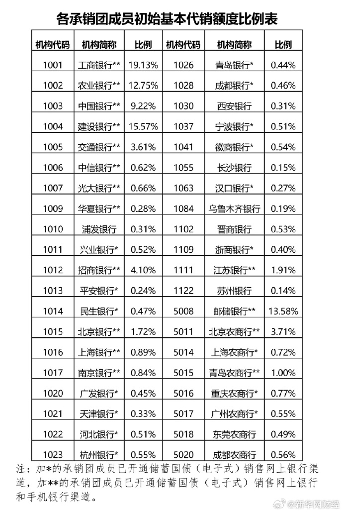 财政部7月16日在澳门发行60亿元国债