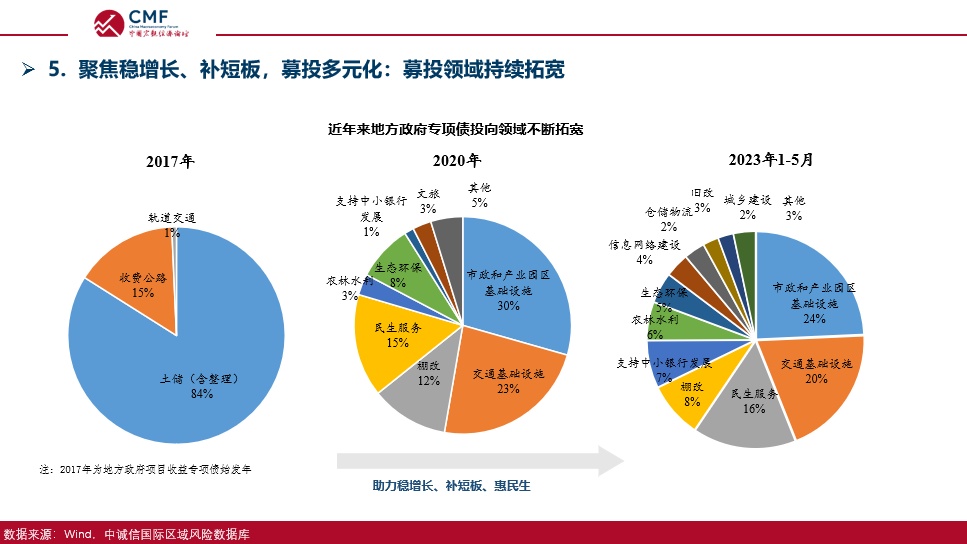 上半年化债优先,下半年政府债用途或更侧重稳增长