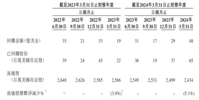 阿里巴巴：已完成120.23亿港元零息可交换债券发行