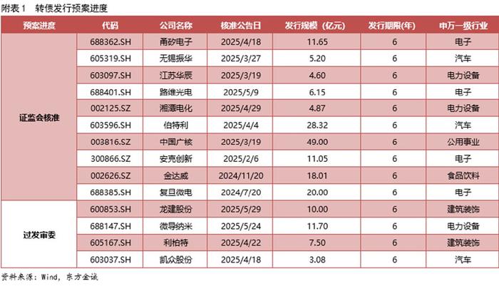 今年以来上涨逾8% 中证转债指数创近10年新高