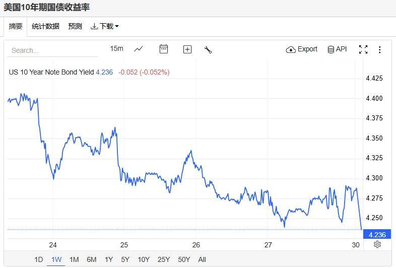 投资者对新数据乐观 隔夜美债收益率持平