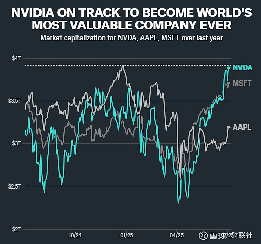 英伟达“撞线”4万亿美元市值