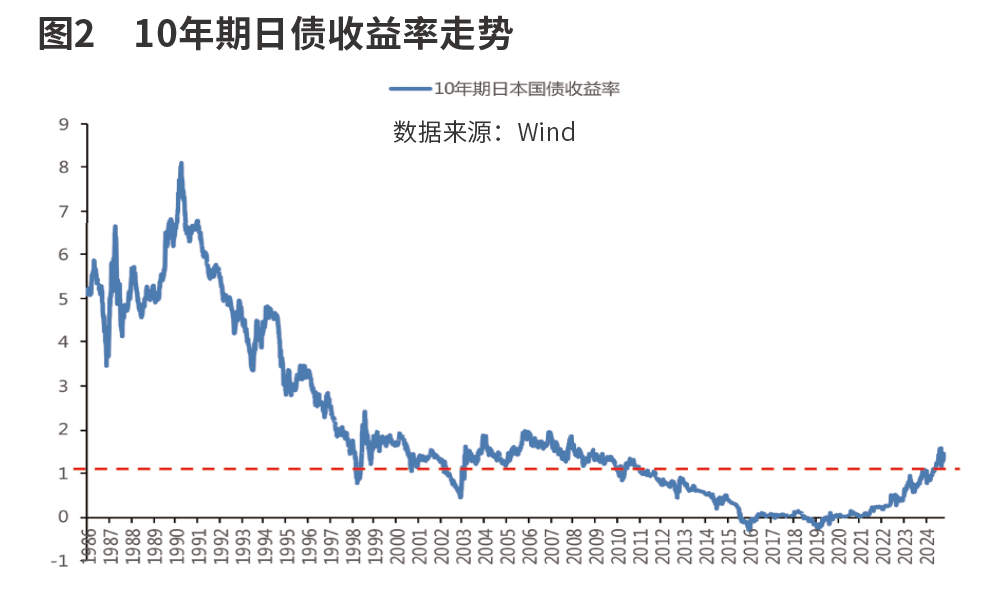7月10日利率债市场收益率整体上行
