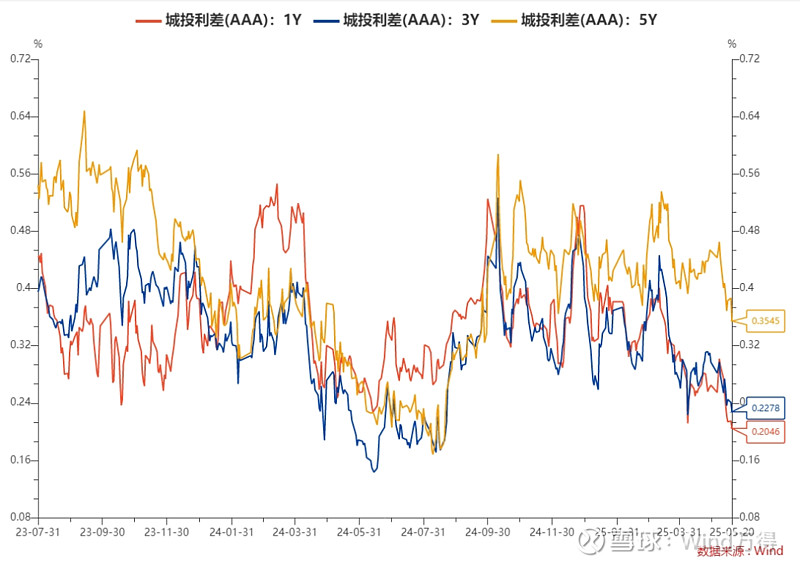 银行间主要利率债收益率普遍转为上行