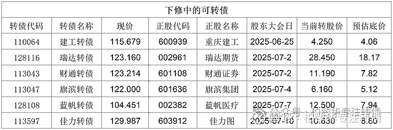 中证转债指数收涨0.03%，306只可转债收涨