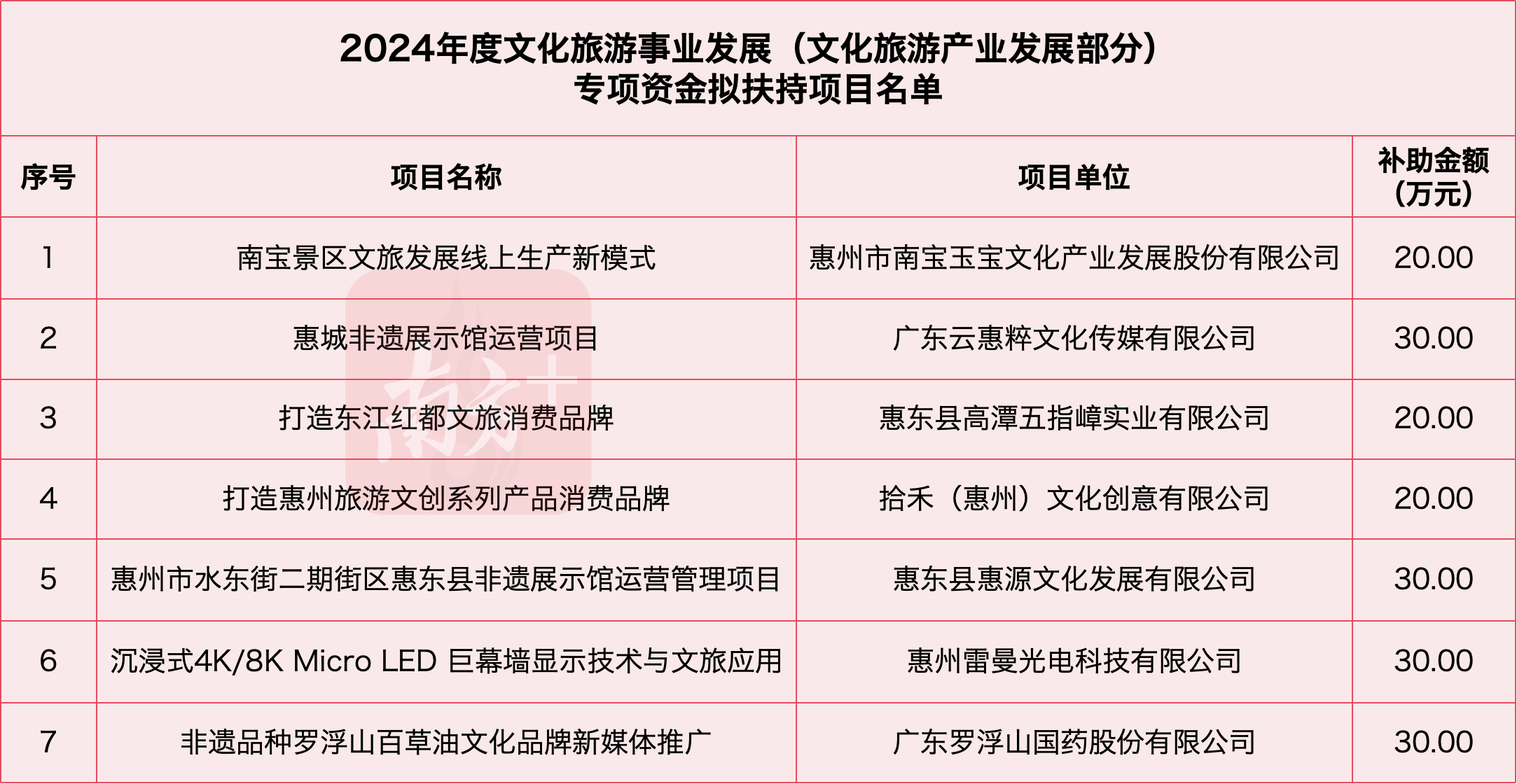 350亿元大项目，收费700元？查！