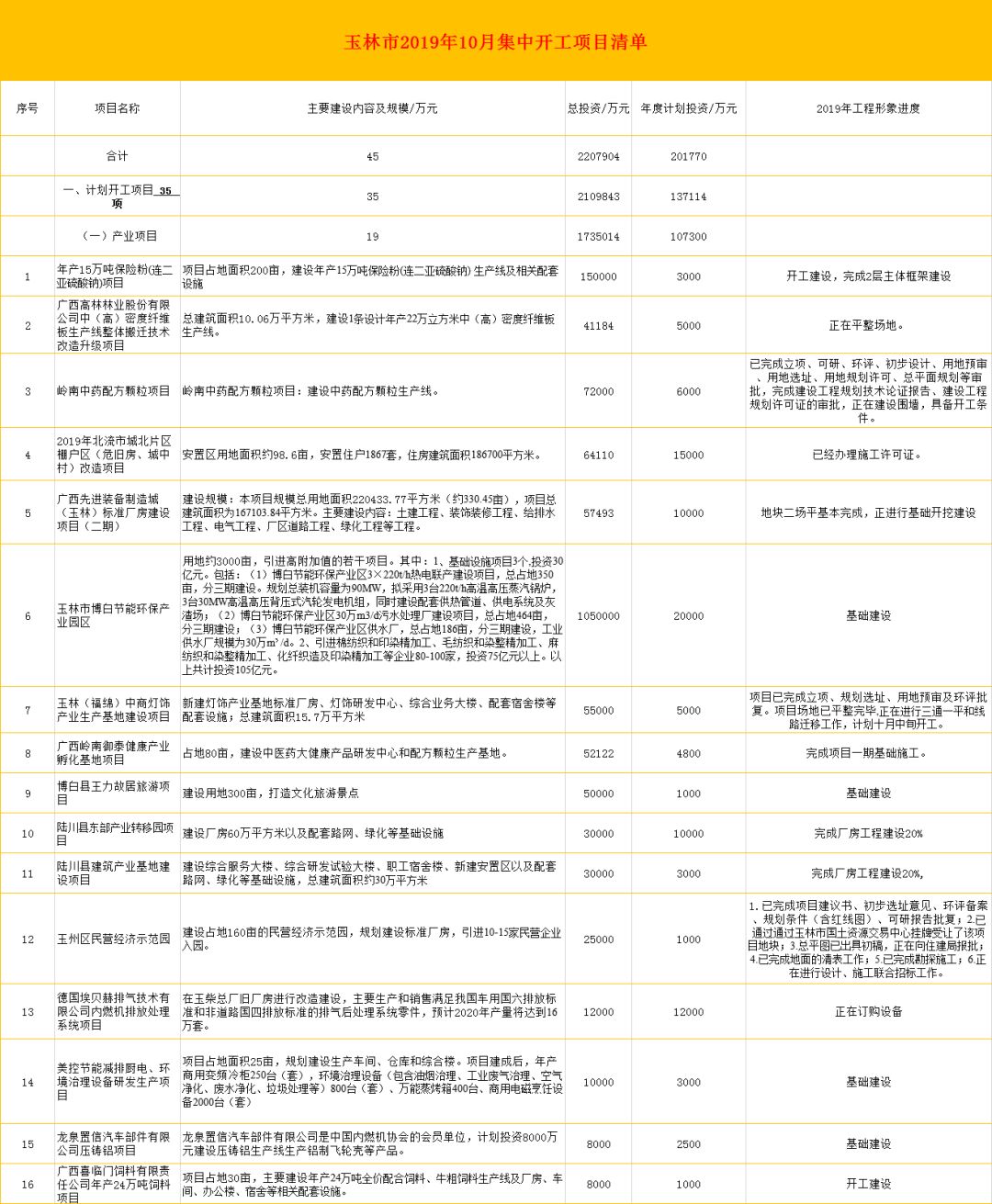 350亿元大项目，收费700元？查！