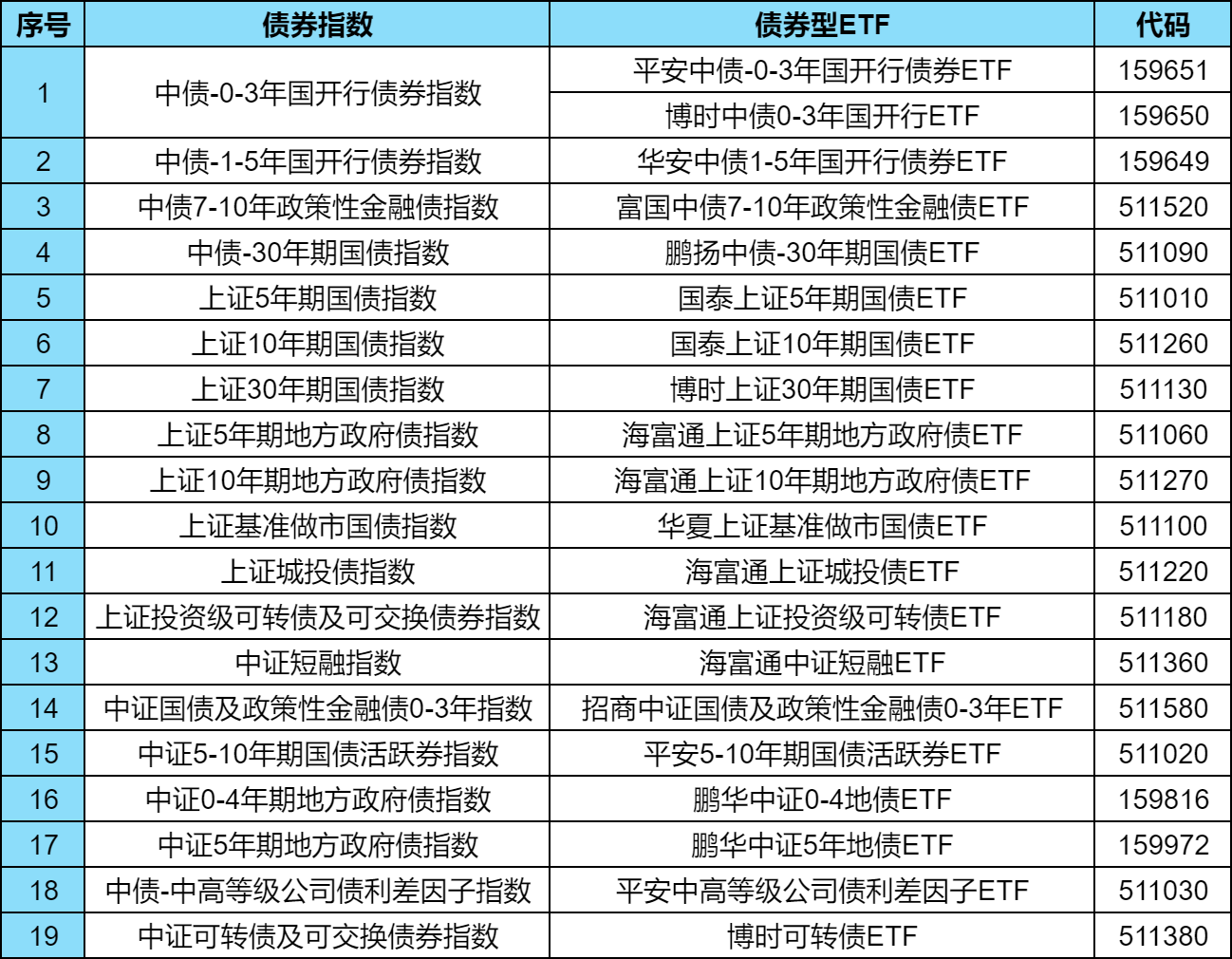债券ETF快速发展的启示