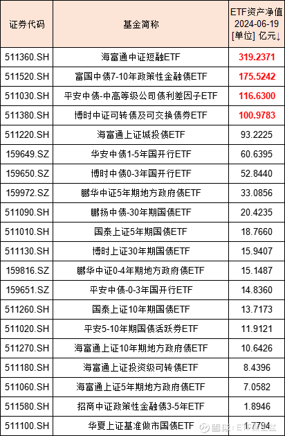 规模突破4000亿！债券ETF 1个月涨了1000亿！