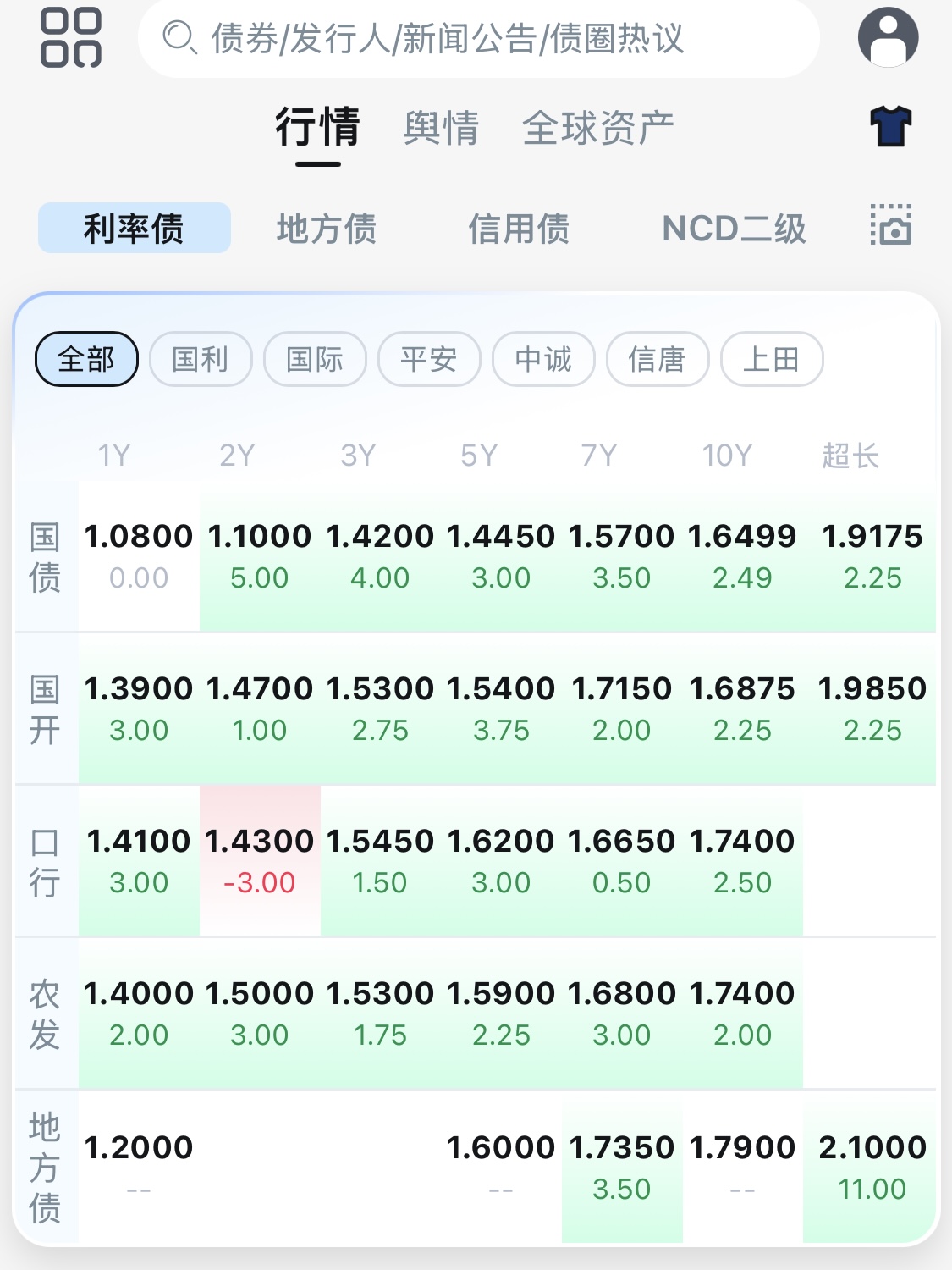 债市收盘| 央行提示激进金融机构关注债券风险 30年国债收益率日内上行1.25bp