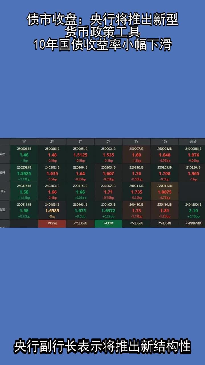 债市收盘| 央行提示激进金融机构关注债券风险 30年国债收益率日内上行1.25bp