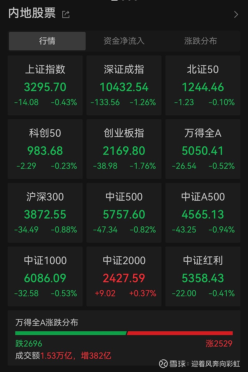 中证转债指数收跌0.42%，159只可转债收涨
