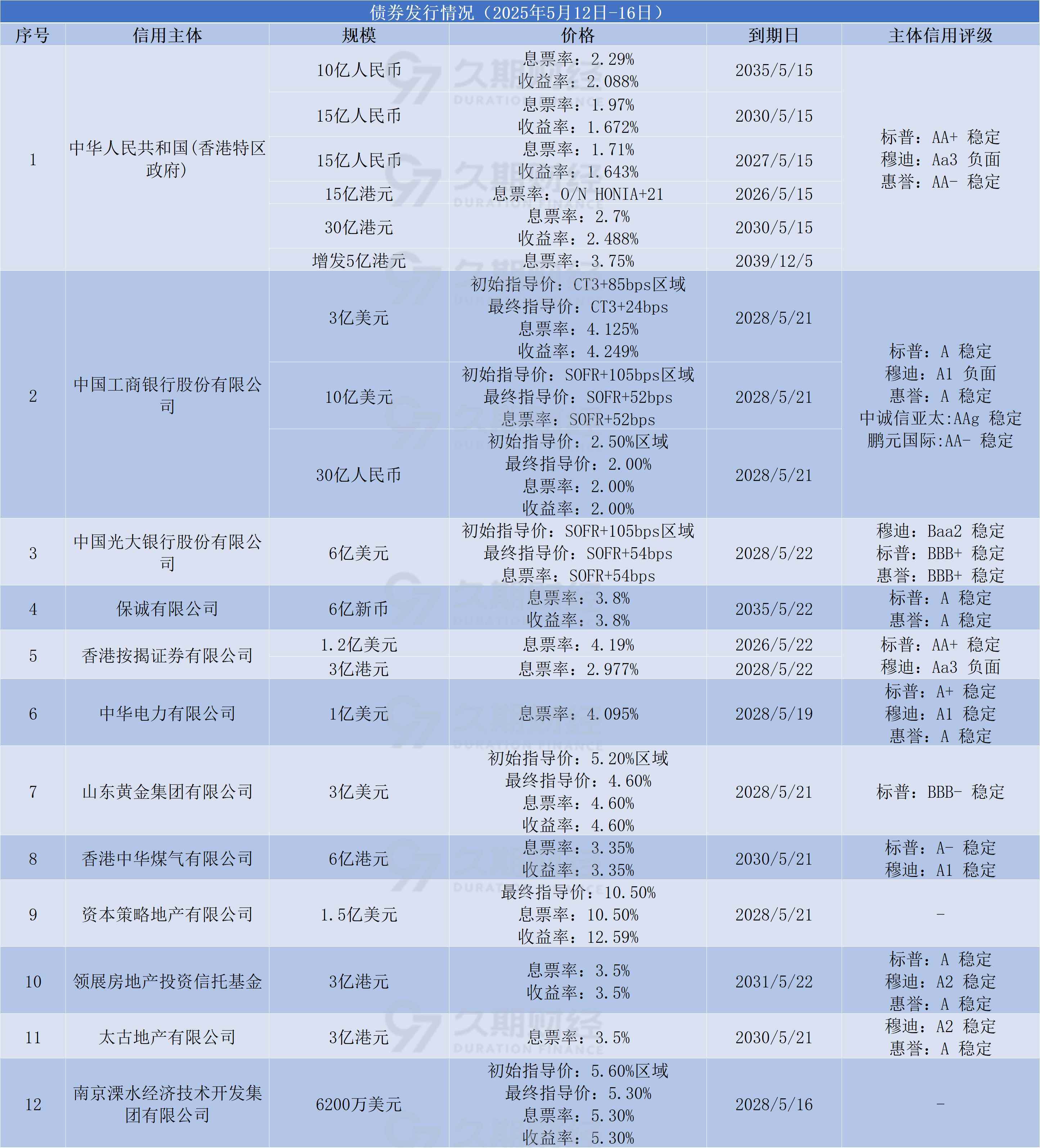 中资离岸债 | 7月14日价格涨跌幅排行榜Top10