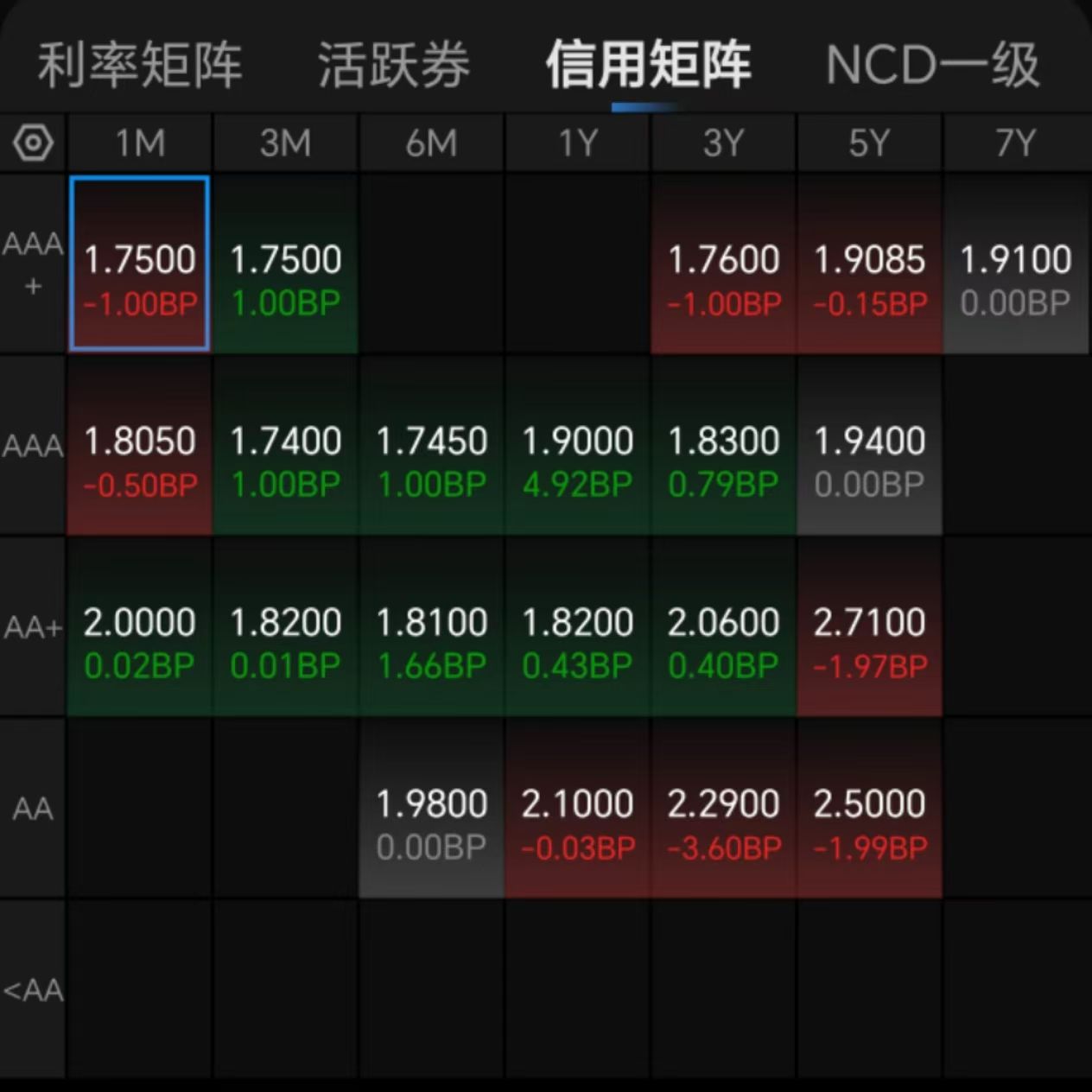 欧债收益率多数上涨,法国10年期国债收益率涨2个基点