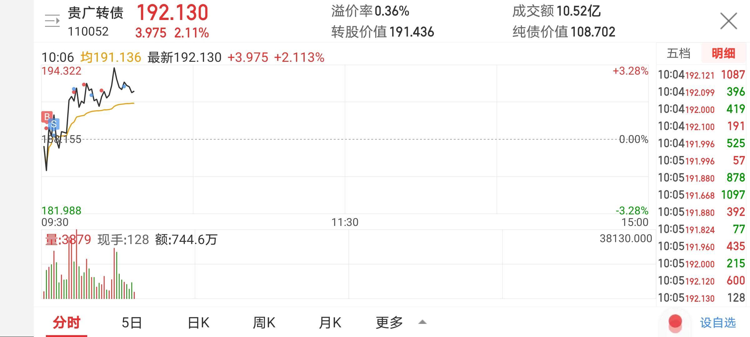中证转债指数收跌0.36%,104只可转债收涨