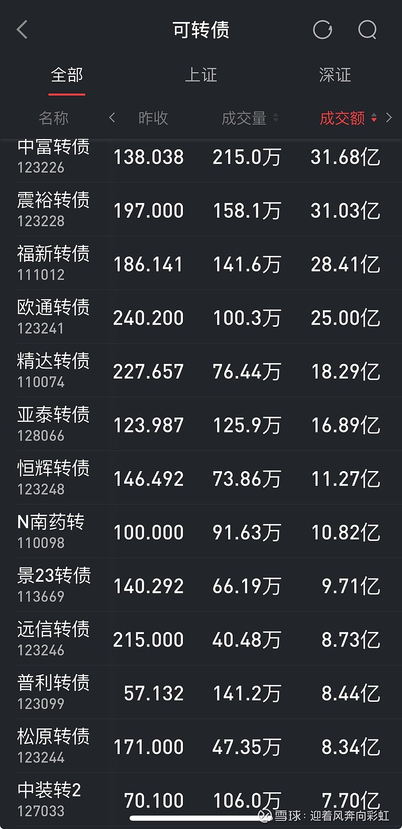 30年国债期货午后涨幅扩大，盘中一度升0.53%，创5月30日来最大涨幅