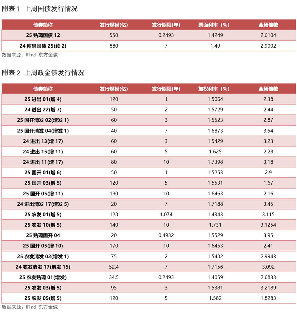 债市收盘|上半年GDP同比增长5.3%，债市情绪修复，主要利率债收益率全线下行