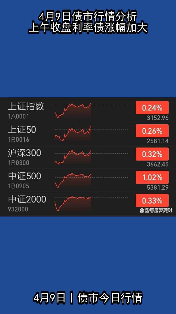 债市收盘|上半年GDP同比增长5.3%，债市情绪修复，主要利率债收益率全线下行