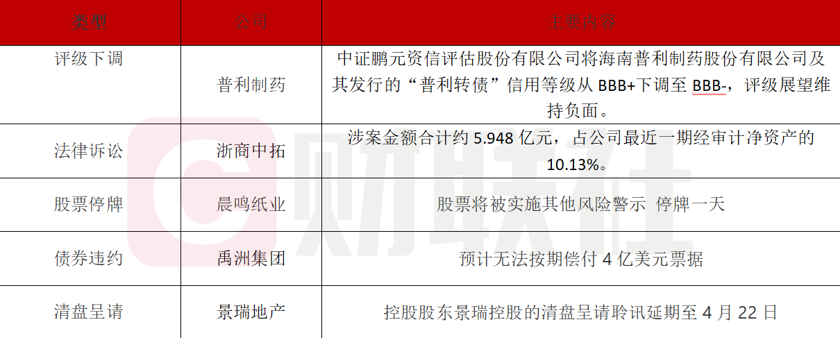 债市公告精选 | 泛海控股涉诉被判决承担近1亿元担保责任；昆明空港投资完成子公司1亿元逾期债务化解