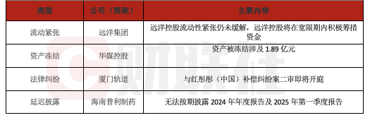 债市公告精选 | 泛海控股涉诉被判决承担近1亿元担保责任；昆明空港投资完成子公司1亿元逾期债务化解