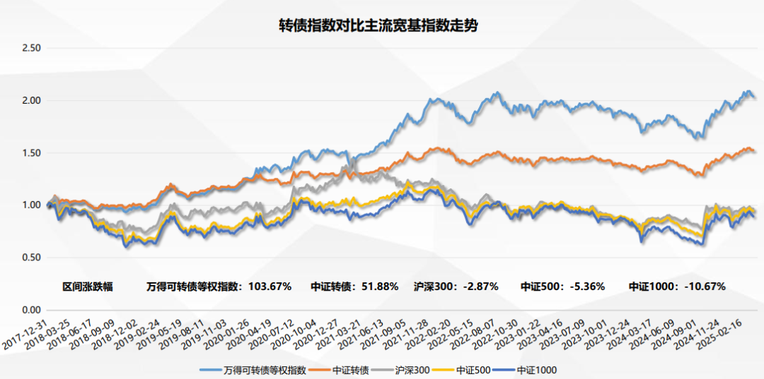 中证转债指数高开0.02%