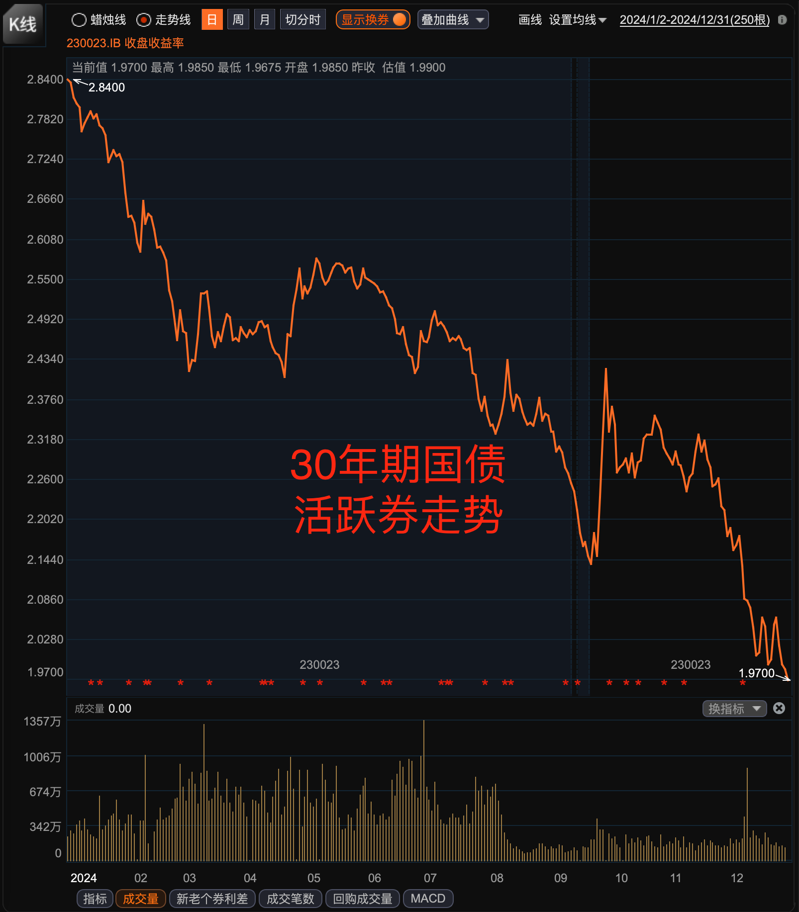 日本30年期国债收益率下跌10个基点至3.06%